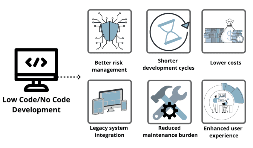 Business Application Development - Low Code Development