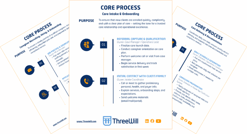 HCBS core process documentation teaser showing intake, onboarding, and care delivery steps